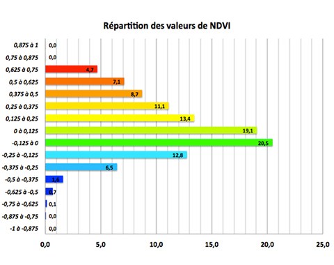 Agriculture-NDVI